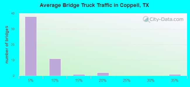 Average Bridge Truck Traffic in Coppell, TX