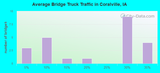 Average Bridge Truck Traffic in Coralville, IA