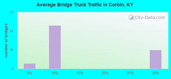 Average Bridge Truck Traffic in Corbin, KY