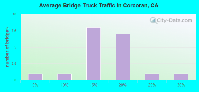 Average Bridge Truck Traffic in Corcoran, CA