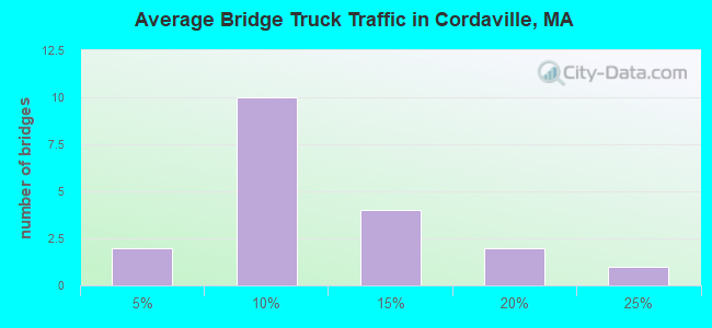 Average Bridge Truck Traffic in Cordaville, MA
