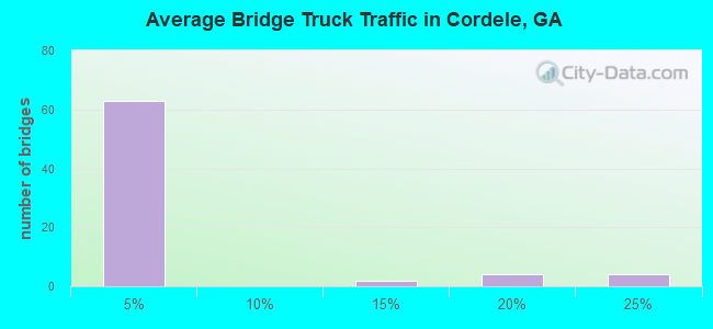 Average Bridge Truck Traffic in Cordele, GA