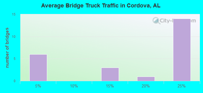 Average Bridge Truck Traffic in Cordova, AL