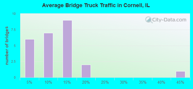 Average Bridge Truck Traffic in Cornell, IL