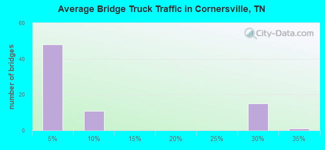 Average Bridge Truck Traffic in Cornersville, TN