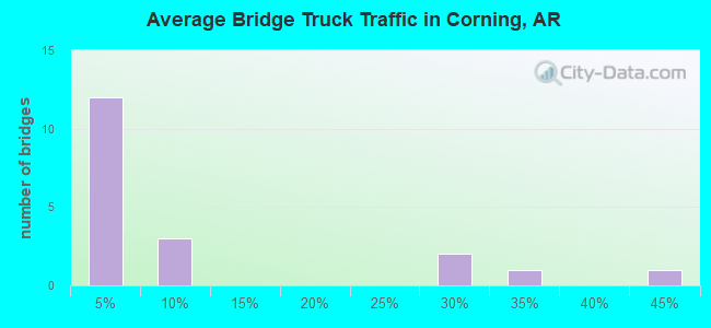Average Bridge Truck Traffic in Corning, AR