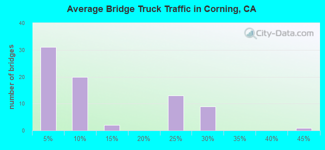 Average Bridge Truck Traffic in Corning, CA