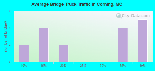 Average Bridge Truck Traffic in Corning, MO