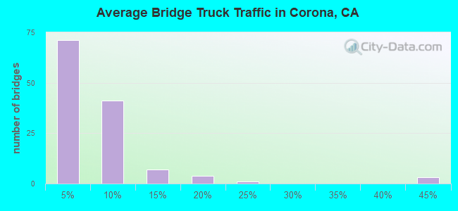 Average Bridge Truck Traffic in Corona, CA