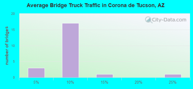 Average Bridge Truck Traffic in Corona de Tucson, AZ