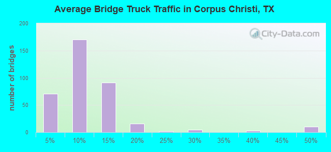 Average Bridge Truck Traffic in Corpus Christi, TX