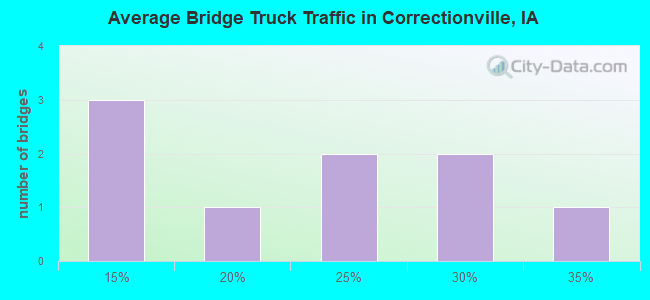 Average Bridge Truck Traffic in Correctionville, IA