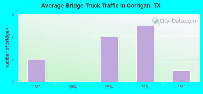 Average Bridge Truck Traffic in Corrigan, TX