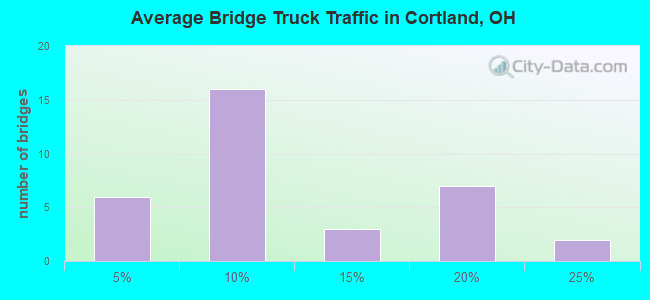 Average Bridge Truck Traffic in Cortland, OH