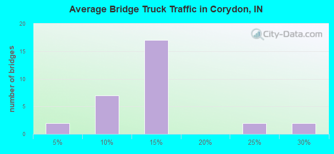 Average Bridge Truck Traffic in Corydon, IN