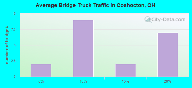 Average Bridge Truck Traffic in Coshocton, OH