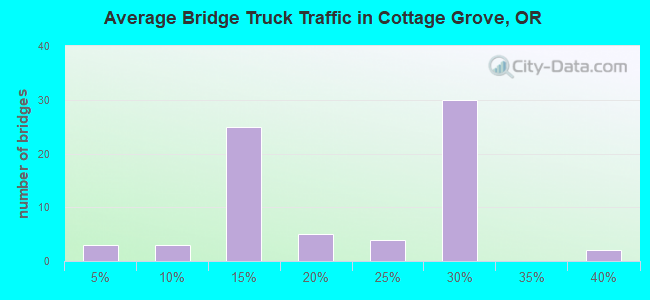Average Bridge Truck Traffic in Cottage Grove, OR