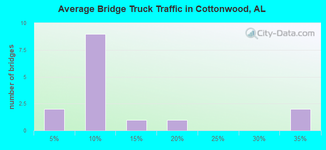 Average Bridge Truck Traffic in Cottonwood, AL