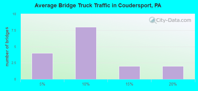 Average Bridge Truck Traffic in Coudersport, PA