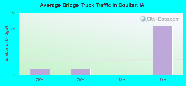 Average Bridge Truck Traffic in Coulter, IA
