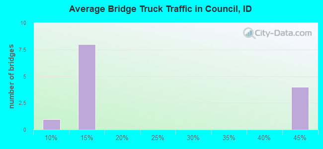 Average Bridge Truck Traffic in Council, ID