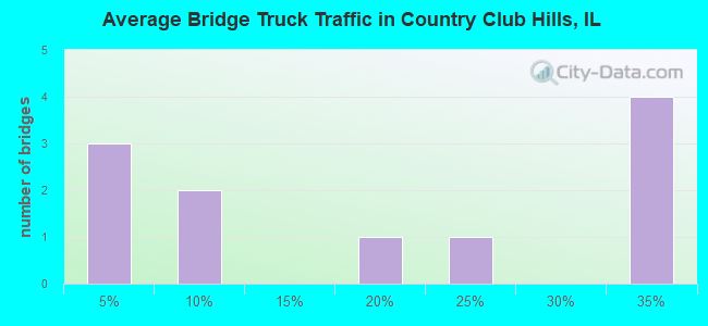 Average Bridge Truck Traffic in Country Club Hills, IL