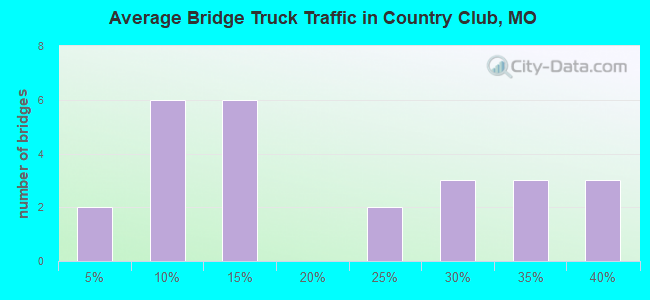 Average Bridge Truck Traffic in Country Club, MO
