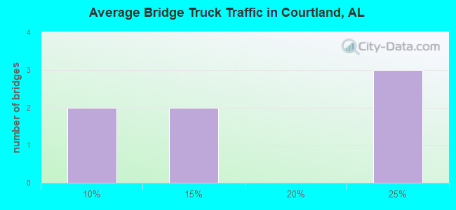 Average Bridge Truck Traffic in Courtland, AL