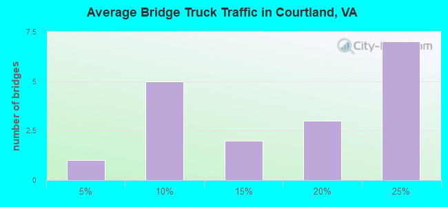 Average Bridge Truck Traffic in Courtland, VA