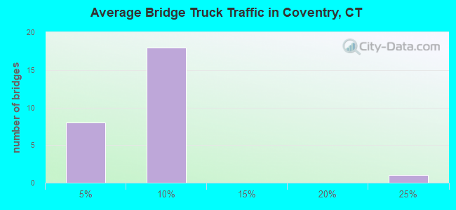 Average Bridge Truck Traffic in Coventry, CT