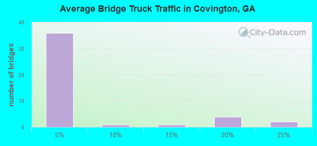 Average Bridge Truck Traffic in Covington, GA