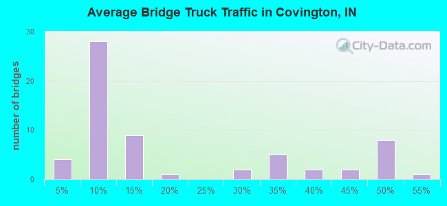 Average Bridge Truck Traffic in Covington, IN