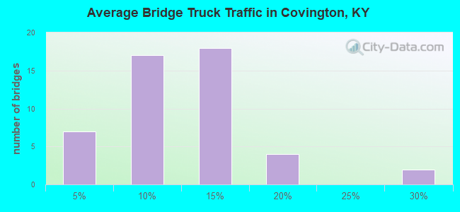 Average Bridge Truck Traffic in Covington, KY