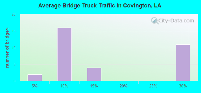 Average Bridge Truck Traffic in Covington, LA