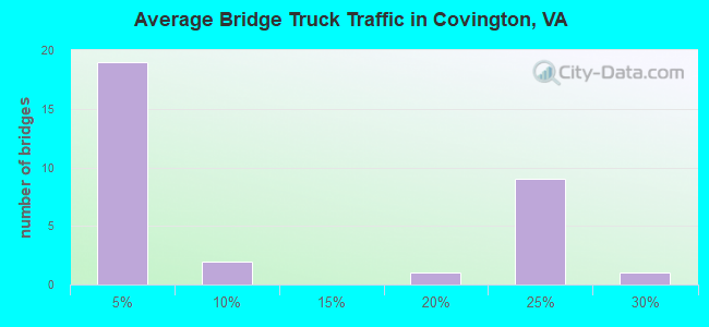 Average Bridge Truck Traffic in Covington, VA