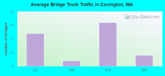 Average Bridge Truck Traffic in Covington, WA