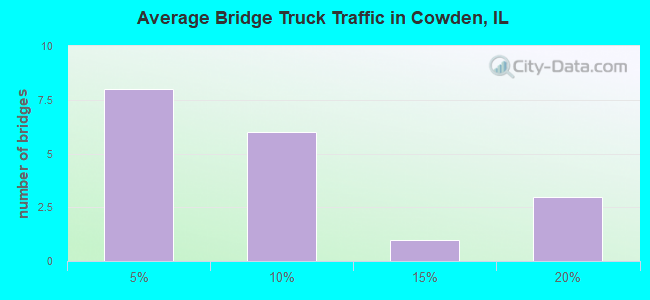 Average Bridge Truck Traffic in Cowden, IL