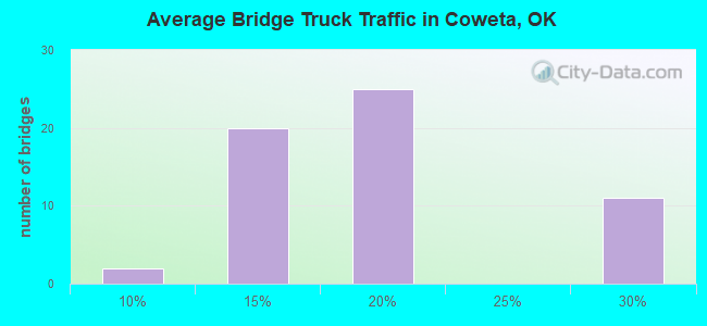 Average Bridge Truck Traffic in Coweta, OK