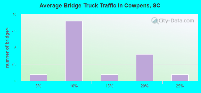 Average Bridge Truck Traffic in Cowpens, SC