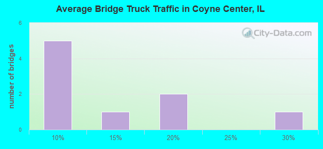 Average Bridge Truck Traffic in Coyne Center, IL