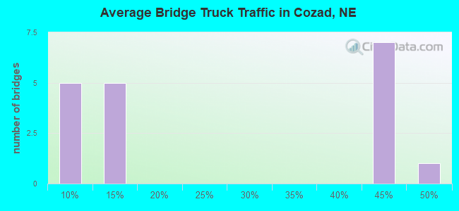 Average Bridge Truck Traffic in Cozad, NE