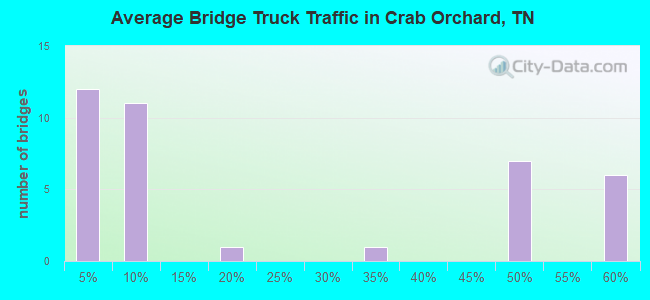 Average Bridge Truck Traffic in Crab Orchard, TN