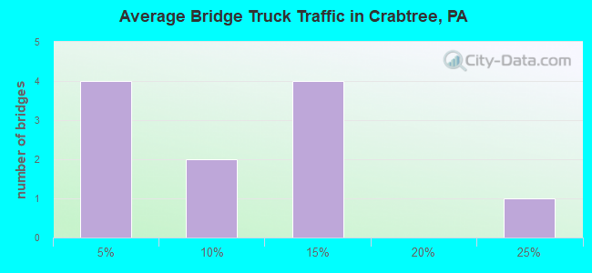 Average Bridge Truck Traffic in Crabtree, PA