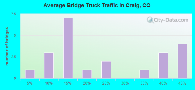 Average Bridge Truck Traffic in Craig, CO
