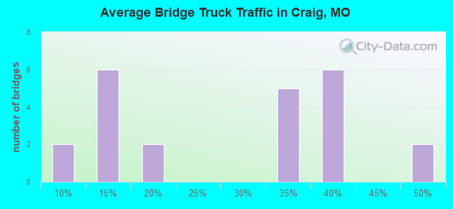 Average Bridge Truck Traffic in Craig, MO