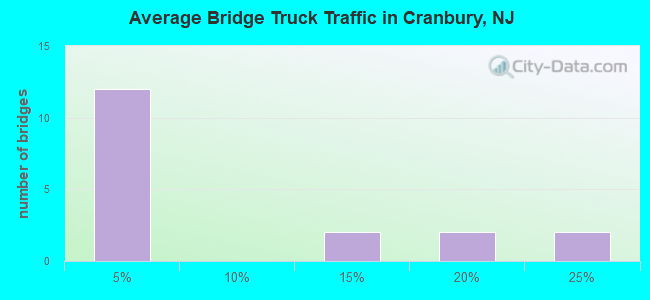 Average Bridge Truck Traffic in Cranbury, NJ