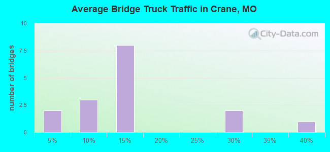 Average Bridge Truck Traffic in Crane, MO