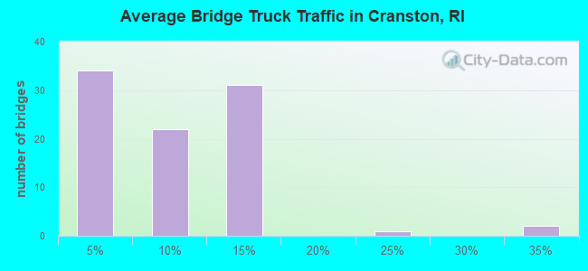 Average Bridge Truck Traffic in Cranston, RI