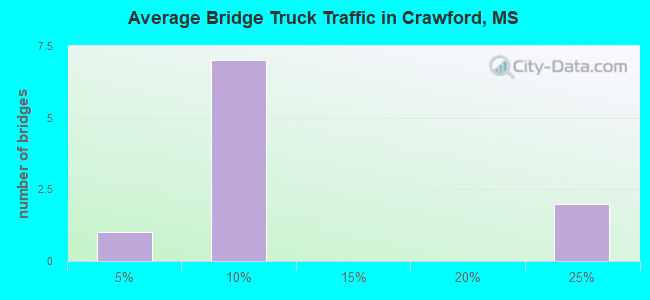 Average Bridge Truck Traffic in Crawford, MS