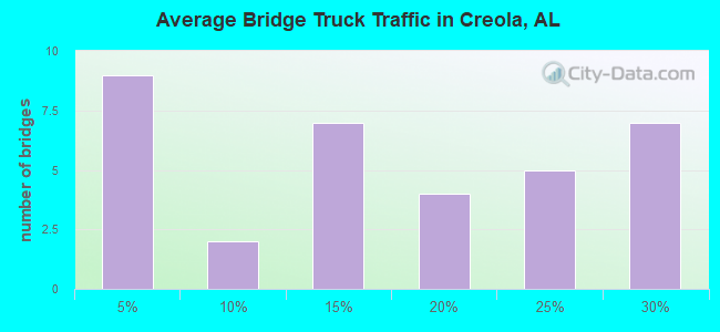 Average Bridge Truck Traffic in Creola, AL